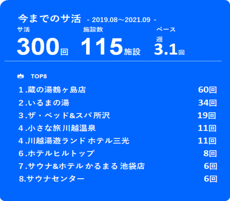 らーさんのサ活（蔵の湯鶴ヶ島店, 鶴ヶ島市）60回目 - サウナイキタイ