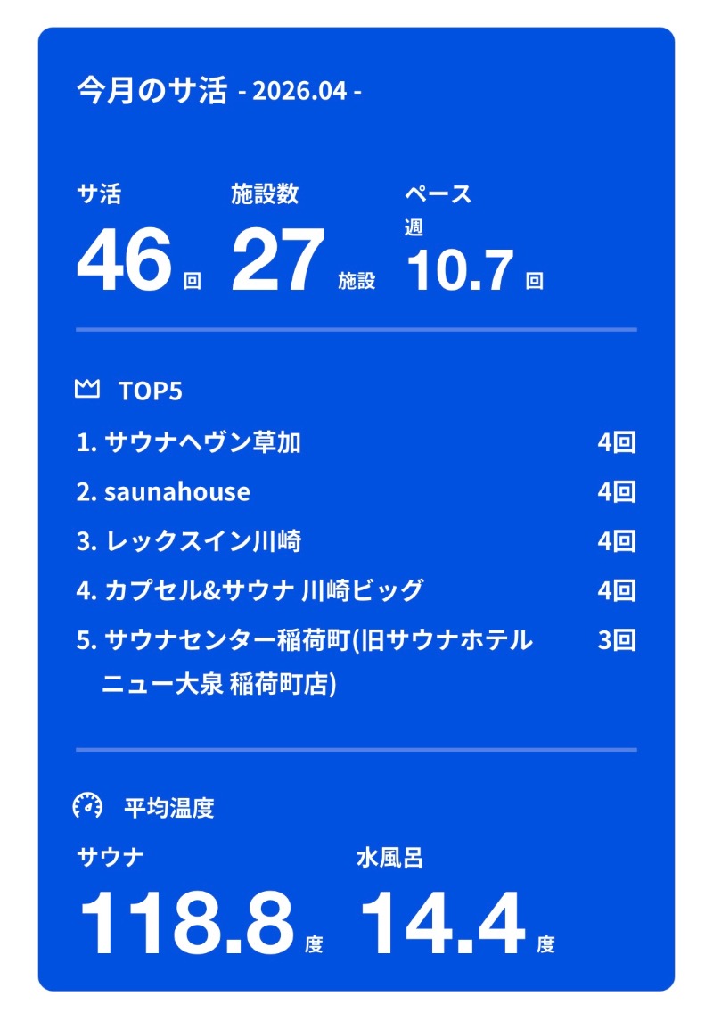 さとやんさんの湯乃泉 草加健康センターのサ活写真