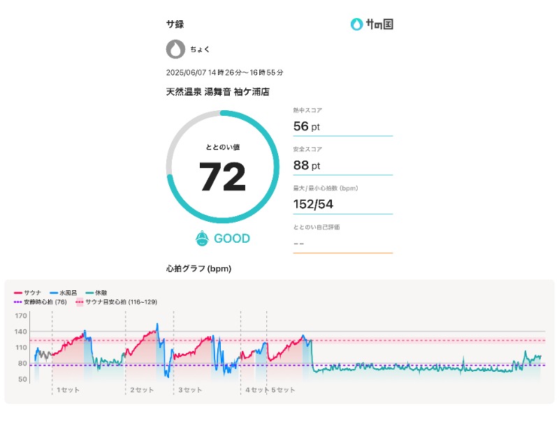 ちょくさんの天然温泉 湯舞音 袖ケ浦店のサ活写真