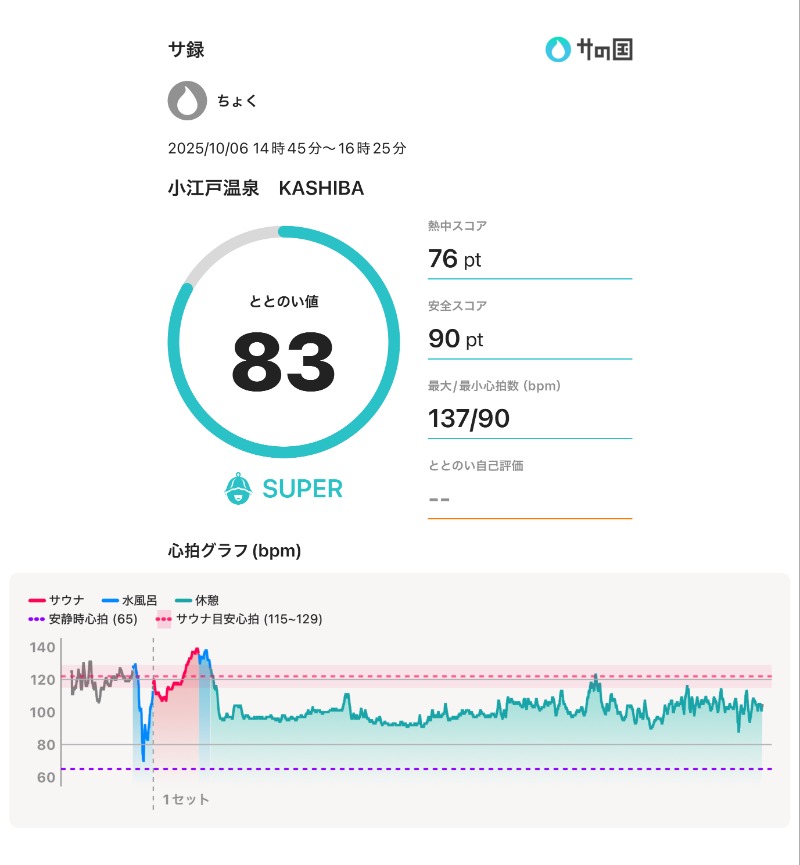 ちょくさんの小江戸温泉 KASHIBAのサ活写真