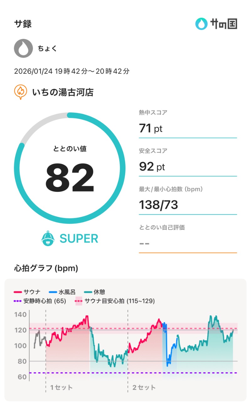 ちょくさんのいちの湯 古河店のサ活写真