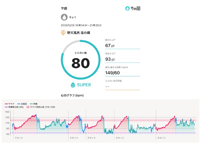 ちょくさんの野天風呂 湯の郷のサ活写真