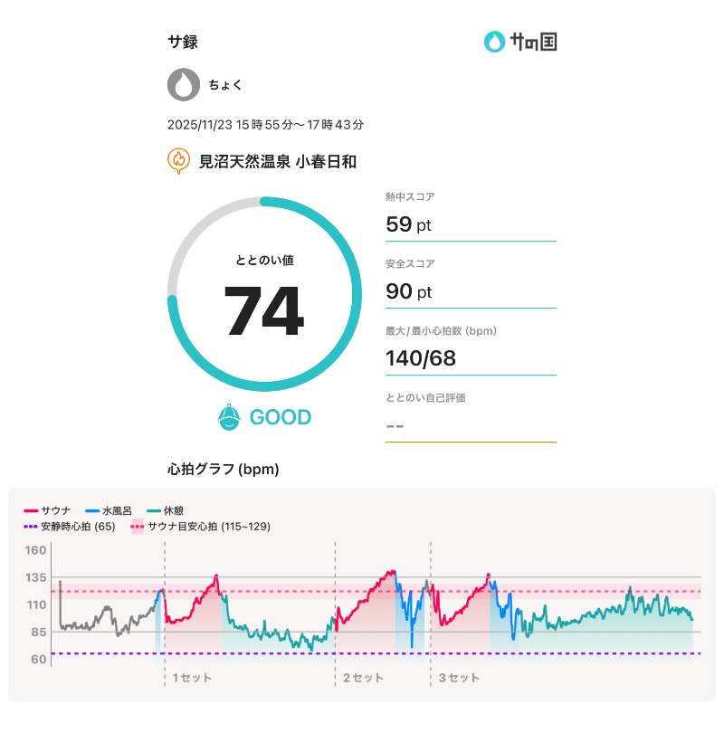 ちょくさんの見沼天然温泉 小春日和のサ活写真