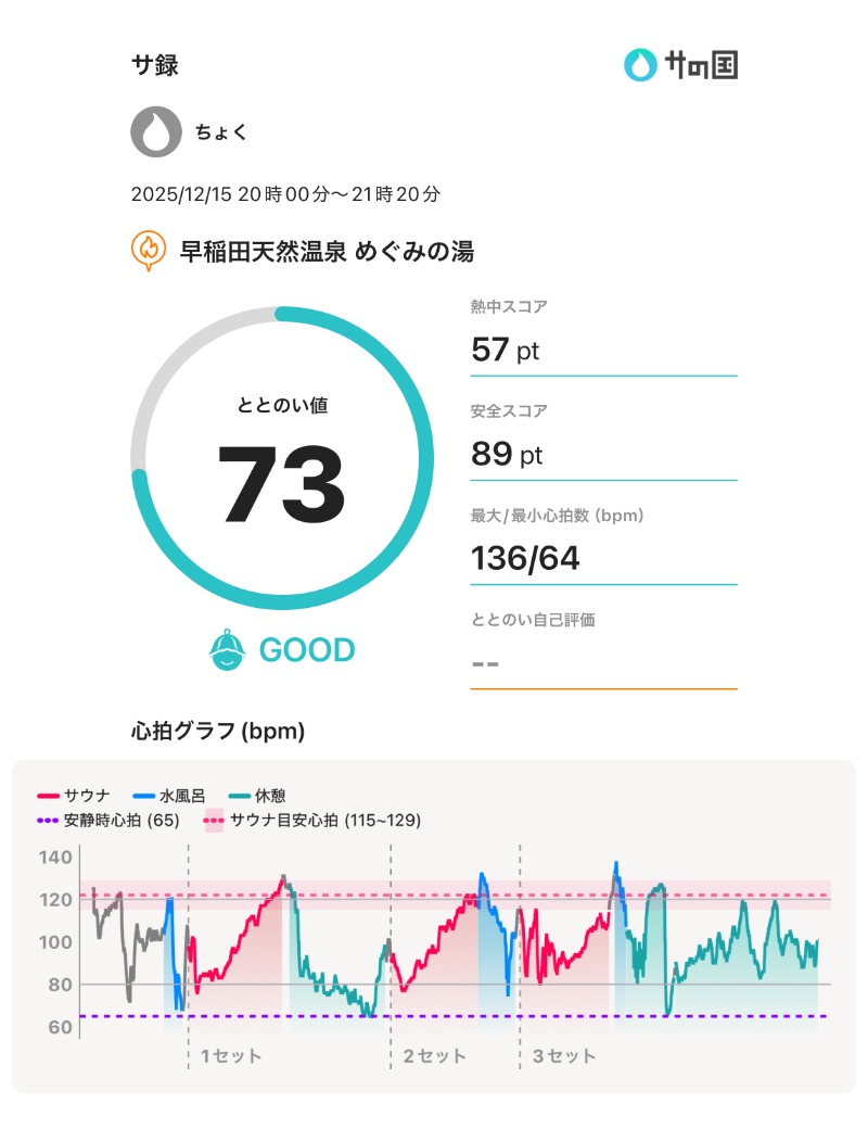 ちょくさんの早稲田天然温泉 めぐみの湯のサ活写真
