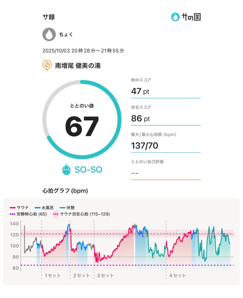 ちょくさんの南増尾 健美の湯のサ活写真
