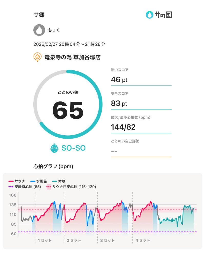 ちょくさんの竜泉寺の湯 草加谷塚店のサ活写真