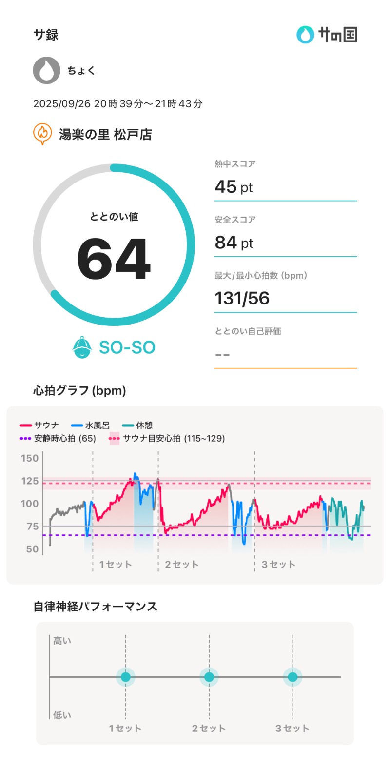 ちょくさんの湯楽の里 松戸店のサ活写真