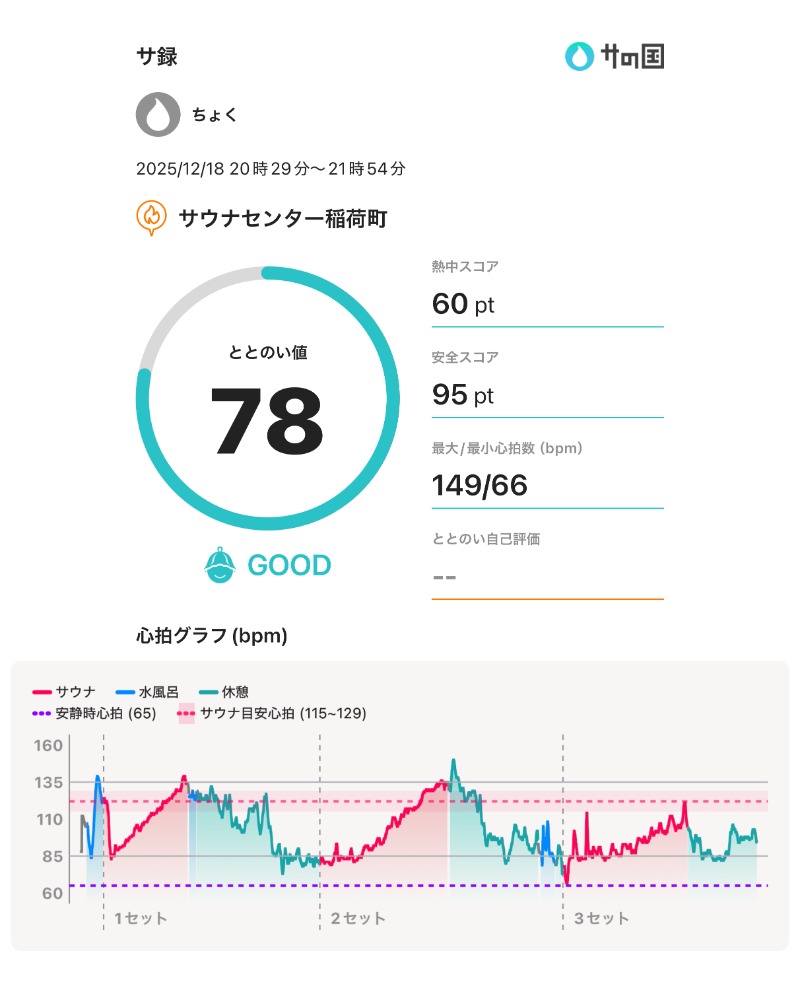 ちょくさんのサウナセンター稲荷町(旧サウナホテルニュー大泉 稲荷町店)のサ活写真