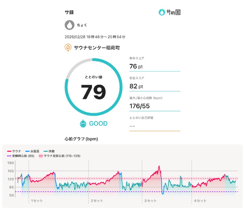 ちょくさんのサウナセンター稲荷町(旧サウナホテルニュー大泉 稲荷町店)のサ活写真