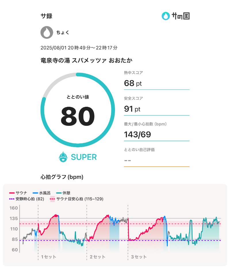 ちょくさんのスパメッツァ おおたか 竜泉寺の湯のサ活写真