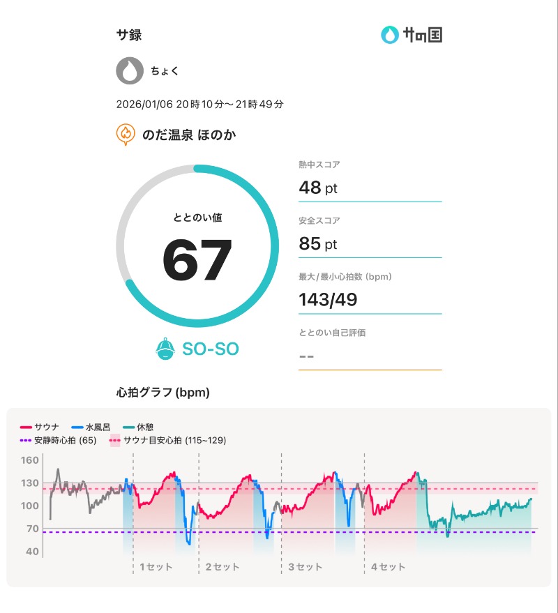 ちょくさんののだ温泉 ほのかのサ活写真