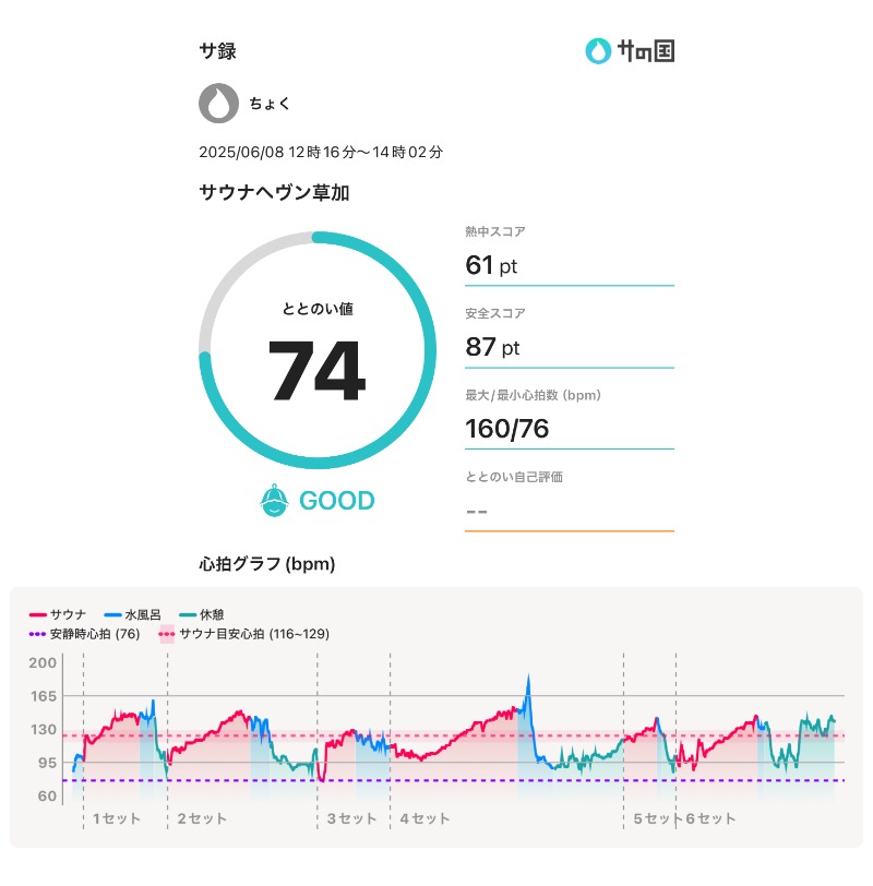 ちょくさんのサウナヘヴン草加のサ活写真