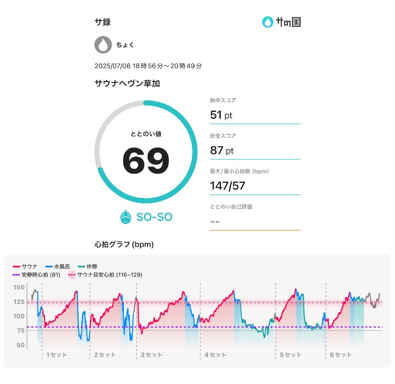 ちょくさんのサウナヘヴン草加のサ活写真