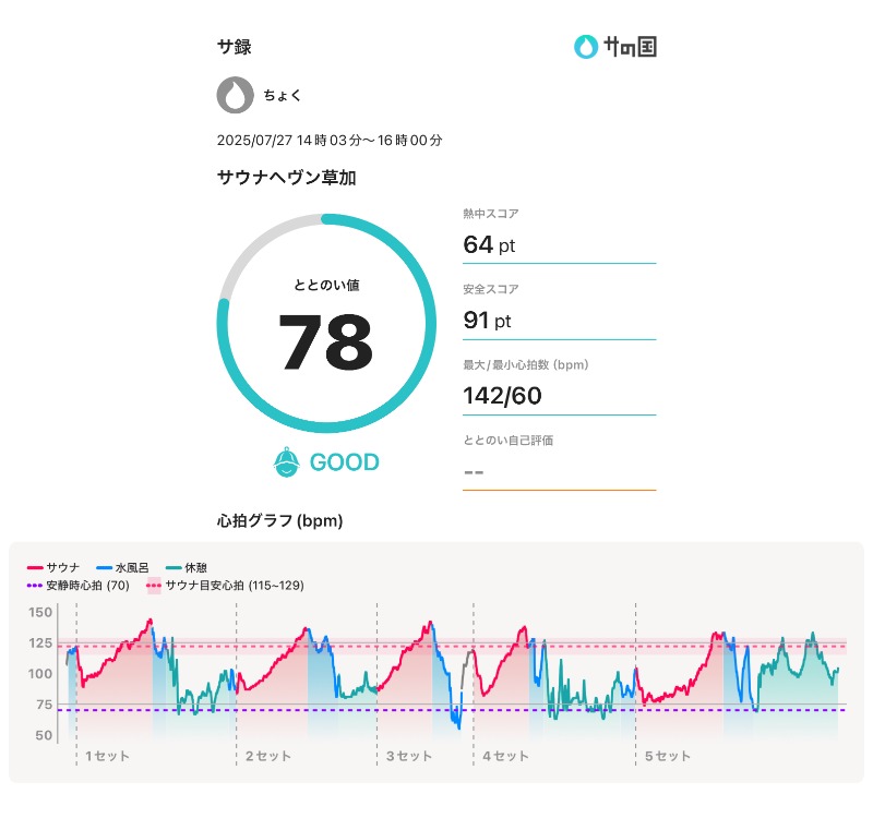 ちょくさんのサウナヘヴン草加のサ活写真