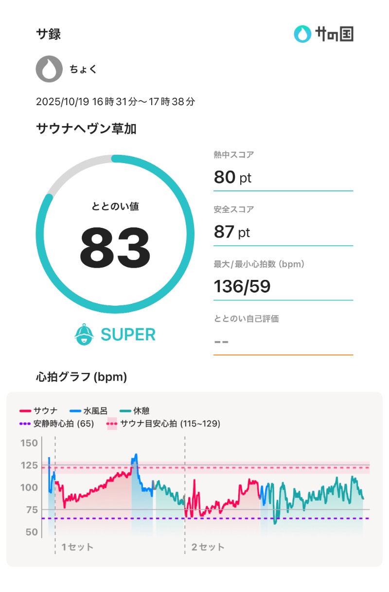 ちょくさんのサウナヘヴン草加のサ活写真