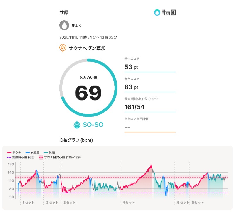ちょくさんのサウナヘヴン草加のサ活写真