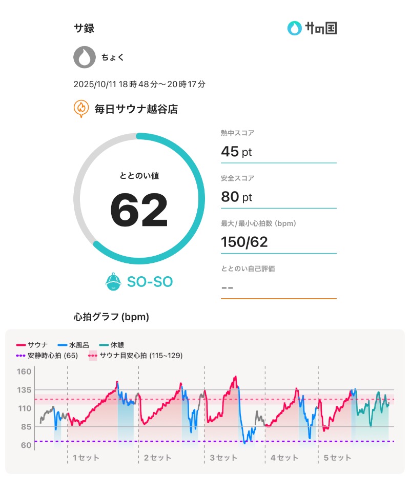 ちょくさんの毎日サウナ 越谷店のサ活写真