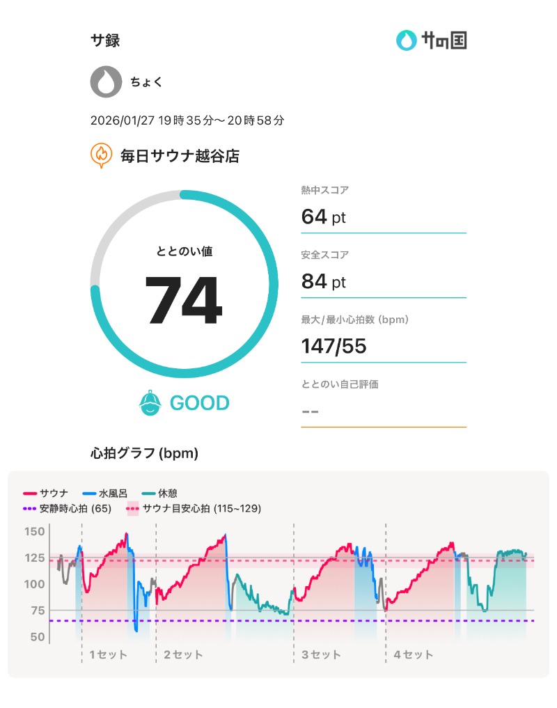 ちょくさんの毎日サウナ 越谷店のサ活写真