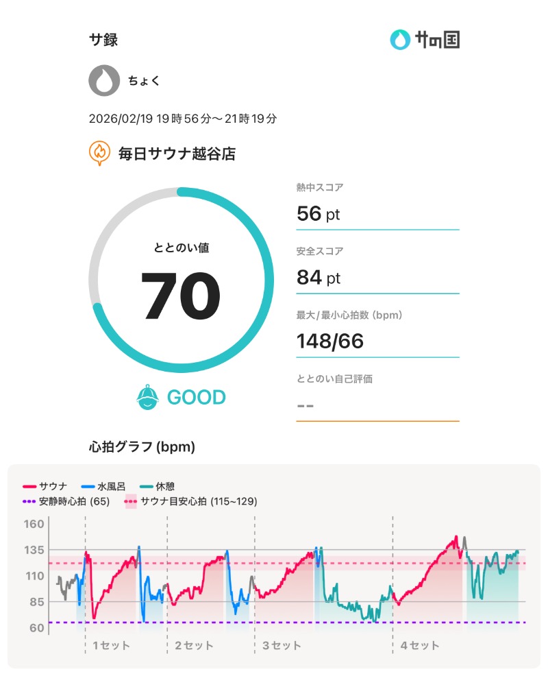 ちょくさんの毎日サウナ 越谷店のサ活写真