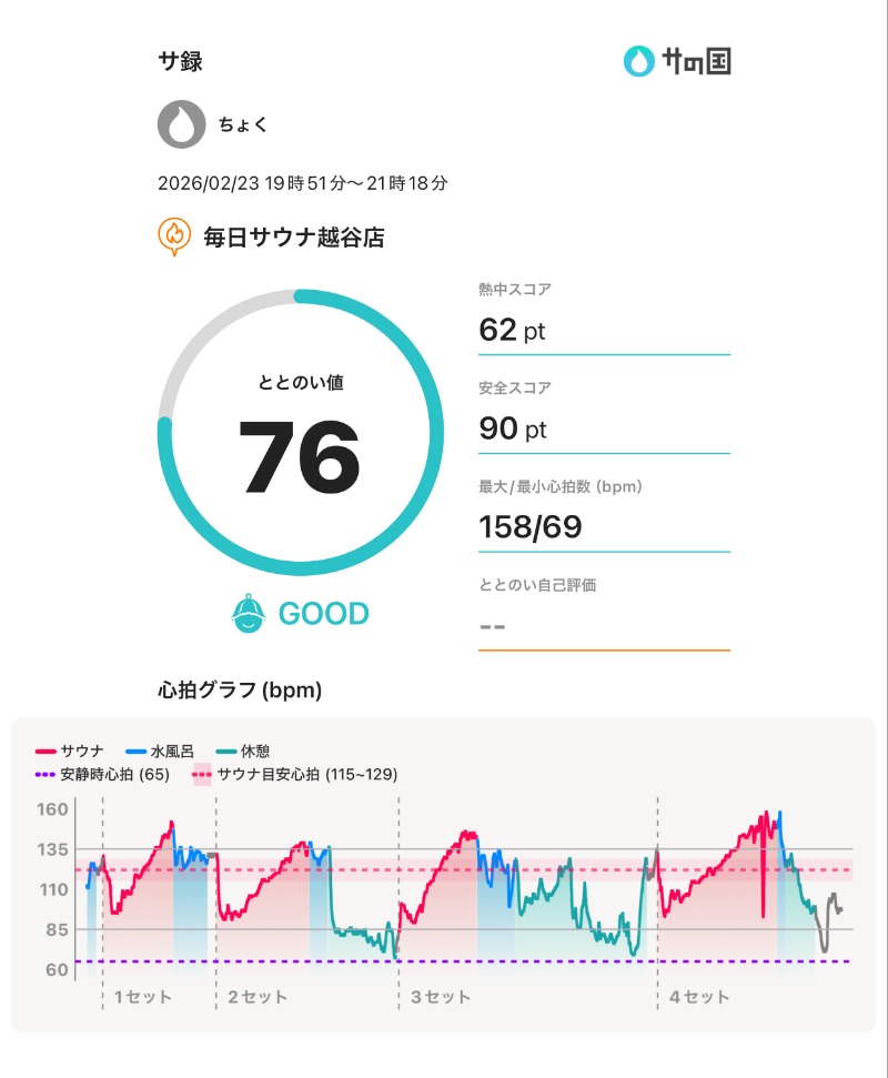 ちょくさんの毎日サウナ 越谷店のサ活写真
