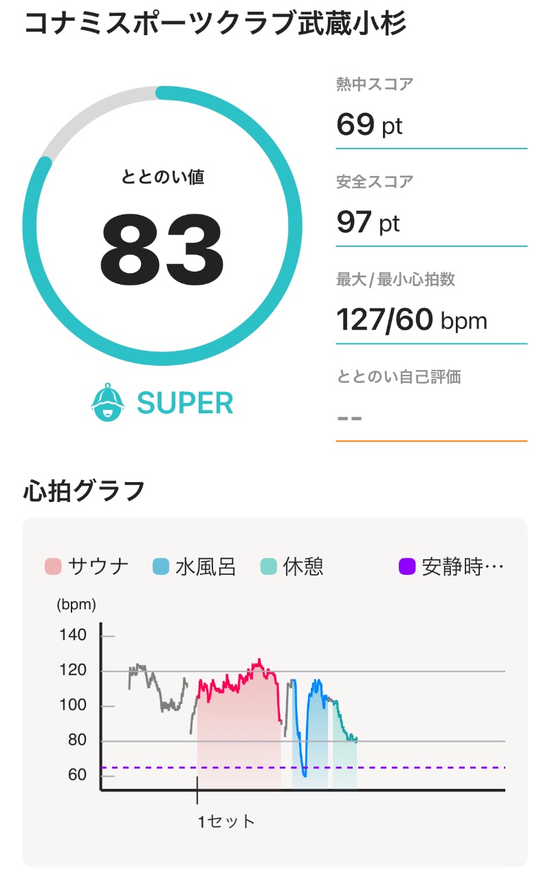 ericthekingさんのコナミスポーツクラブ武蔵小杉のサ活写真