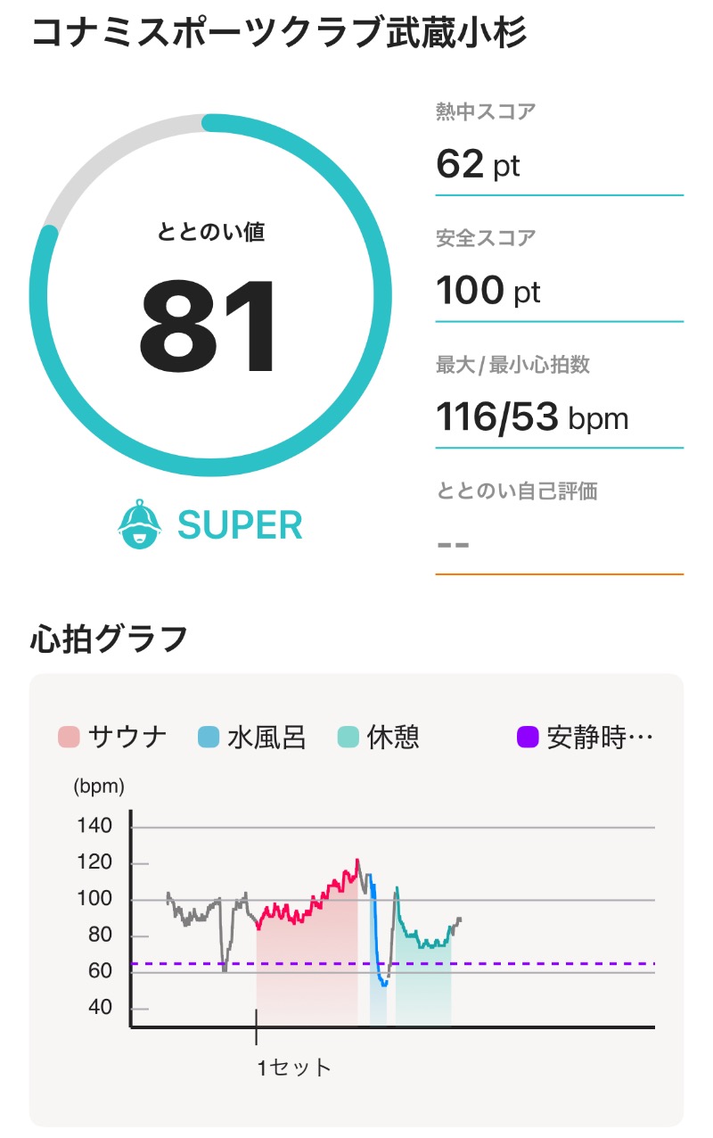 ericthekingさんのコナミスポーツクラブ武蔵小杉のサ活写真