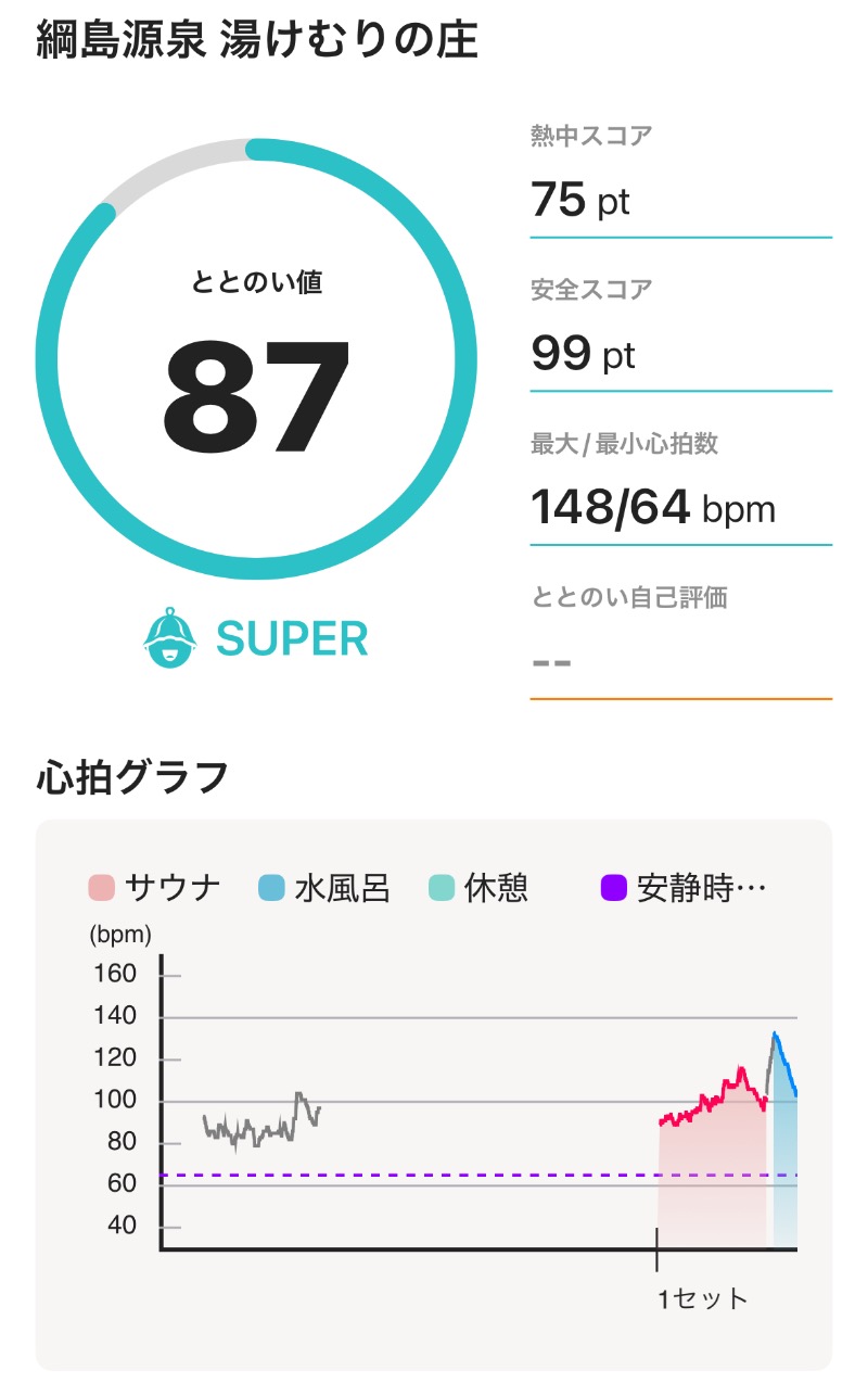 ericthekingさんの綱島源泉 湯けむりの庄のサ活写真