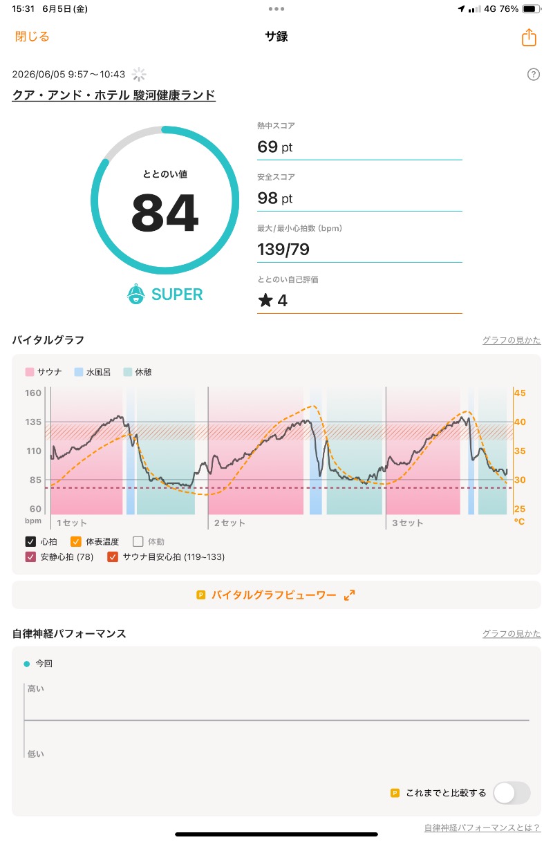 たれさんの駿河健康ランドのサ活写真
