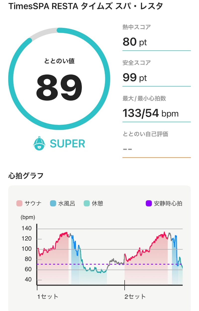 いつきさんのタイムズ スパ・レスタのサ活写真