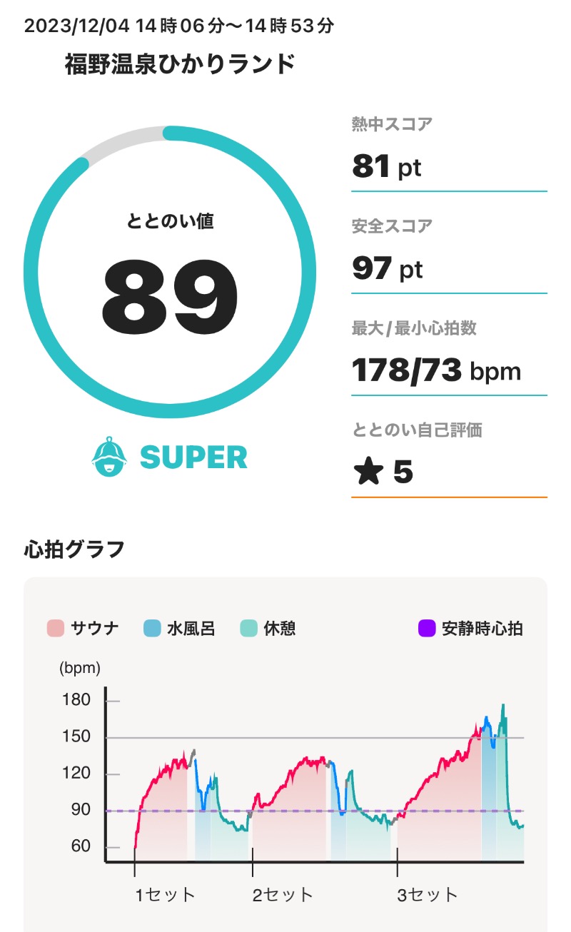 てっぺいさんの福野温泉ひかりランドのサ活写真