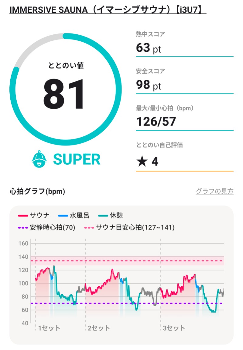 misato🌼さんのIMMERSIVE SAUNAのサ活写真