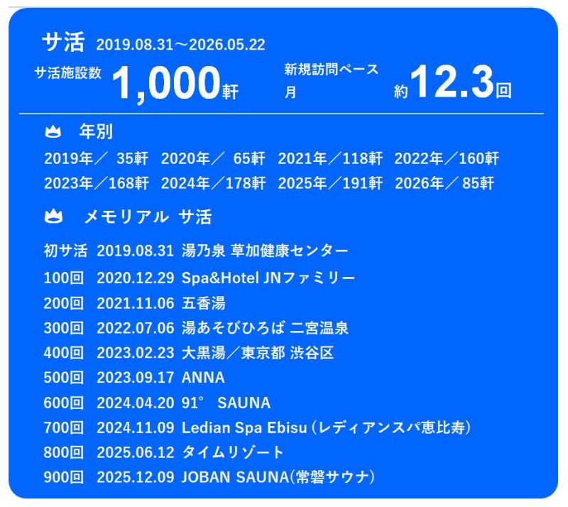 kentaroさんの世田谷温泉 四季の湯のサ活写真