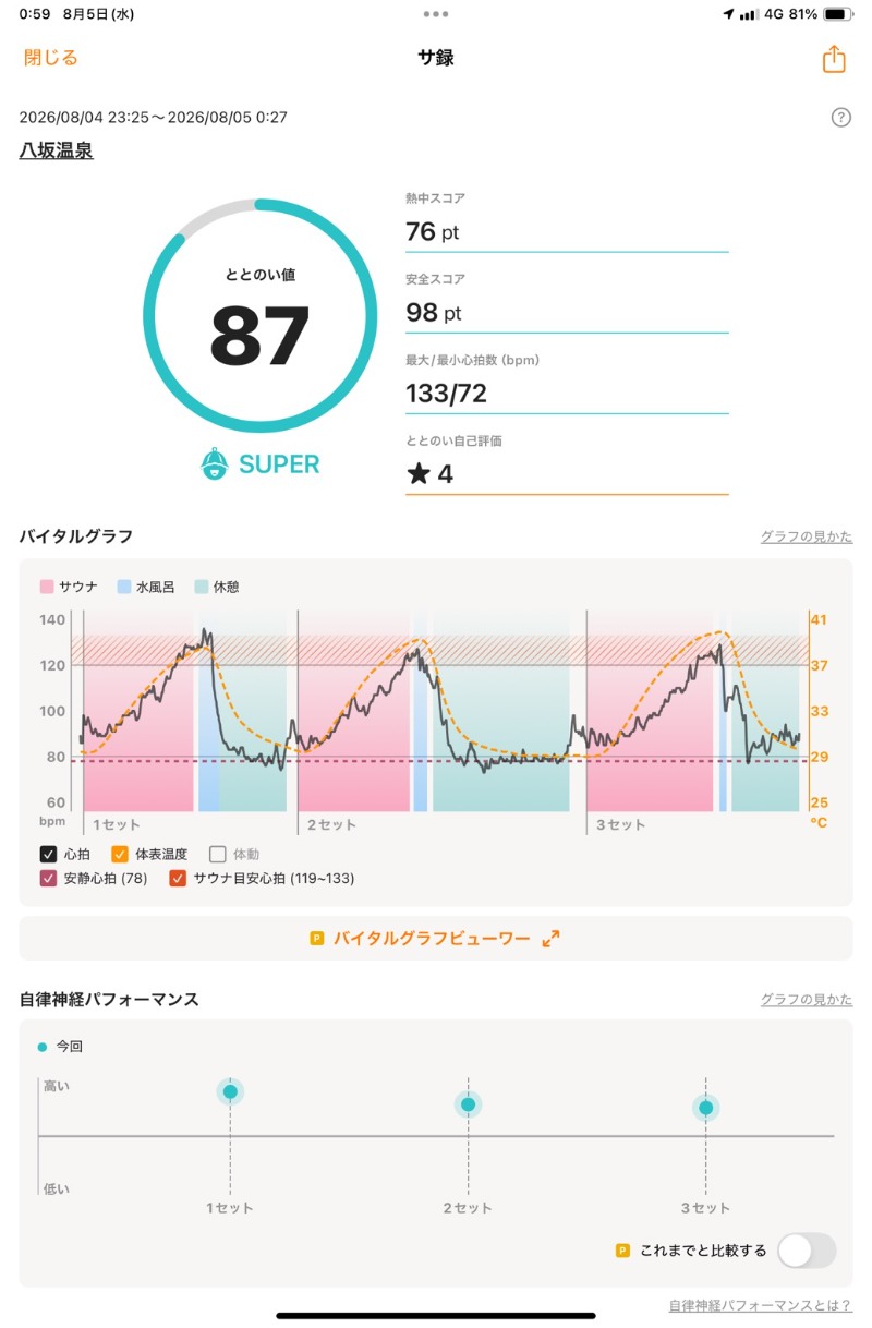 たれさんの八坂温泉のサ活写真