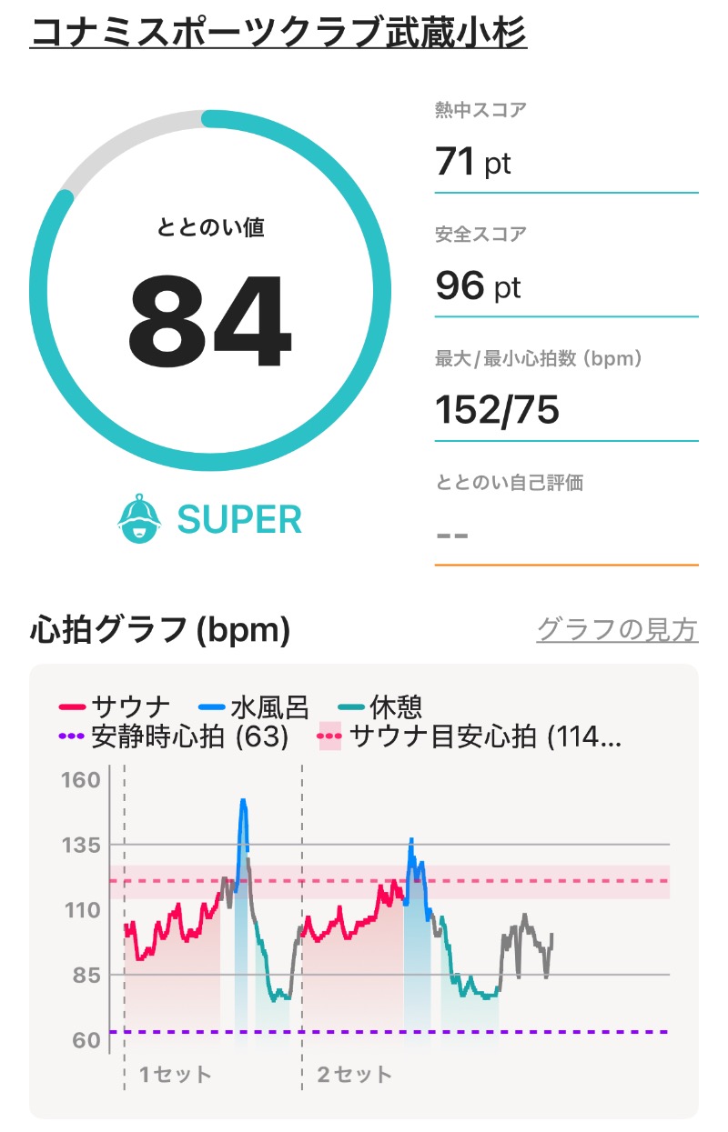 ericthekingさんのコナミスポーツクラブ武蔵小杉のサ活写真