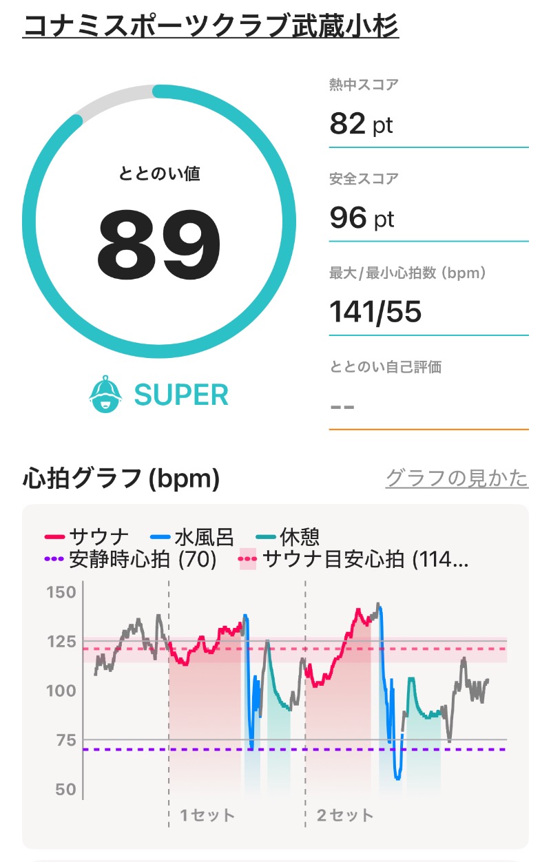 ericthekingさんのコナミスポーツクラブ武蔵小杉のサ活写真