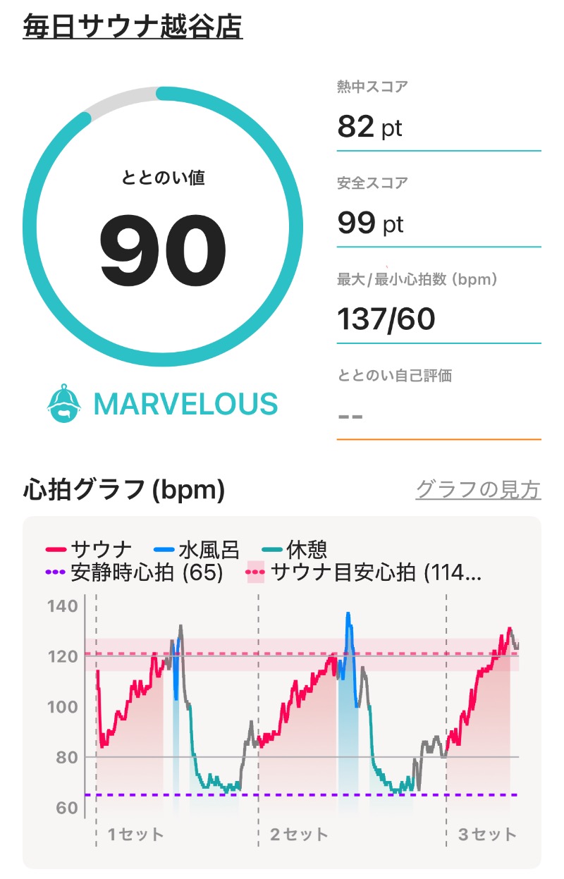 ericthekingさんの毎日サウナ 越谷店のサ活写真