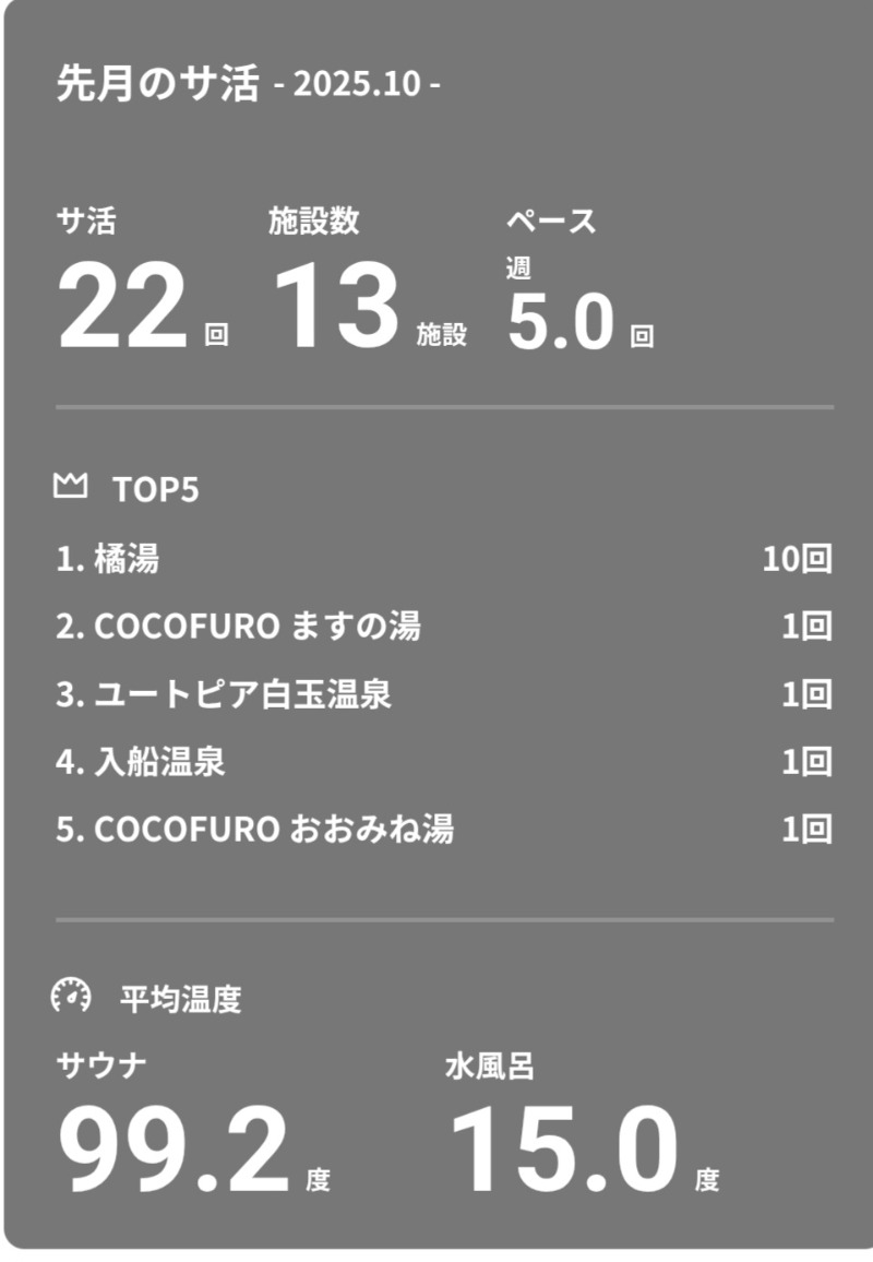 shimitaka7さんのジェクサー・フィットネス&スパ大宮のサ活写真
