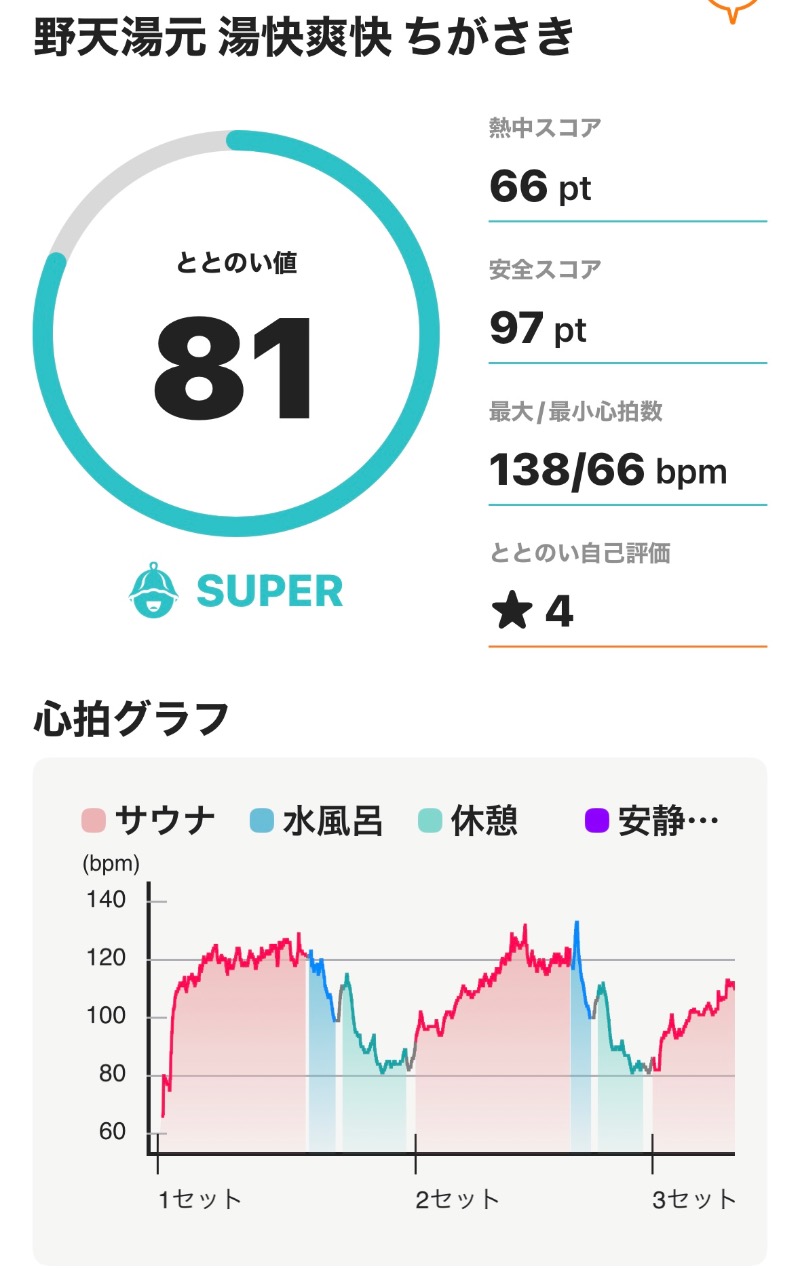 もまとさんのフィットネス&スパ あすウェル 茅ヶ崎のサ活写真