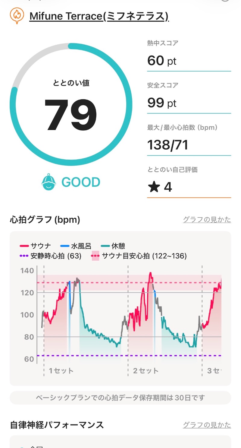 ゆーさんのMifune Terraceのサ活写真