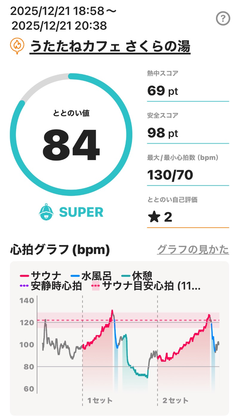 omega02さんのうたたねカフェ さくらの湯のサ活写真