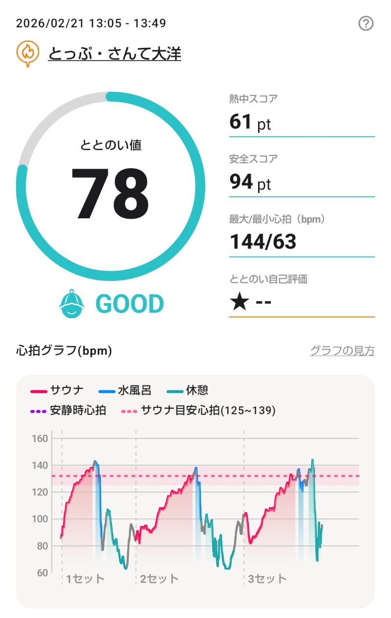 MasaF（まさえふ）さんのとっぷ・さんて大洋のサ活写真