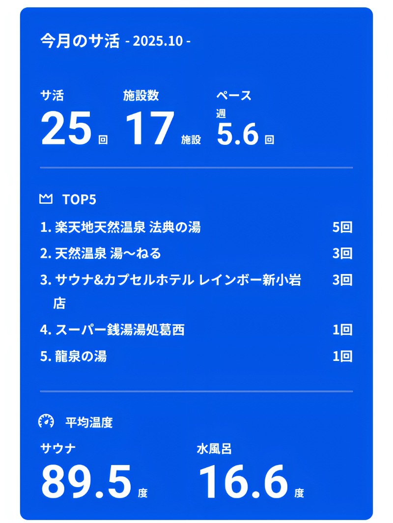 耕の助♪#*さんのスーパー銭湯 湯処葛西のサ活写真