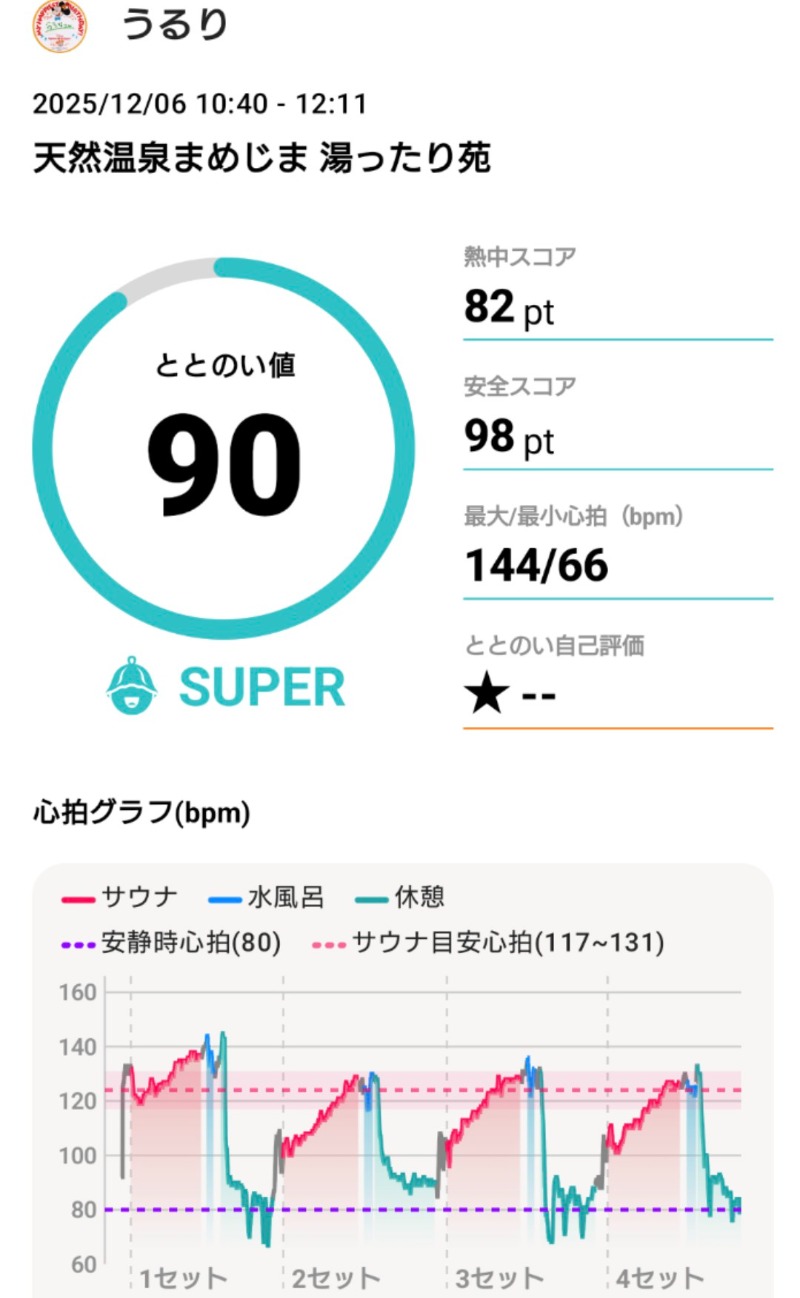 ラジオネーム：うるりさんの天然温泉 まめじま湯ったり苑のサ活写真