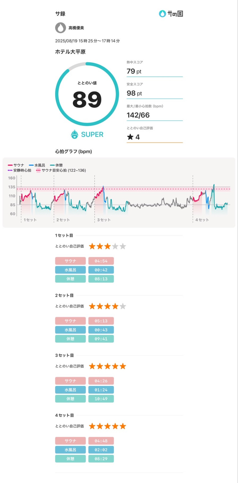 ゆうみさんさんのホテル大平原のサ活写真