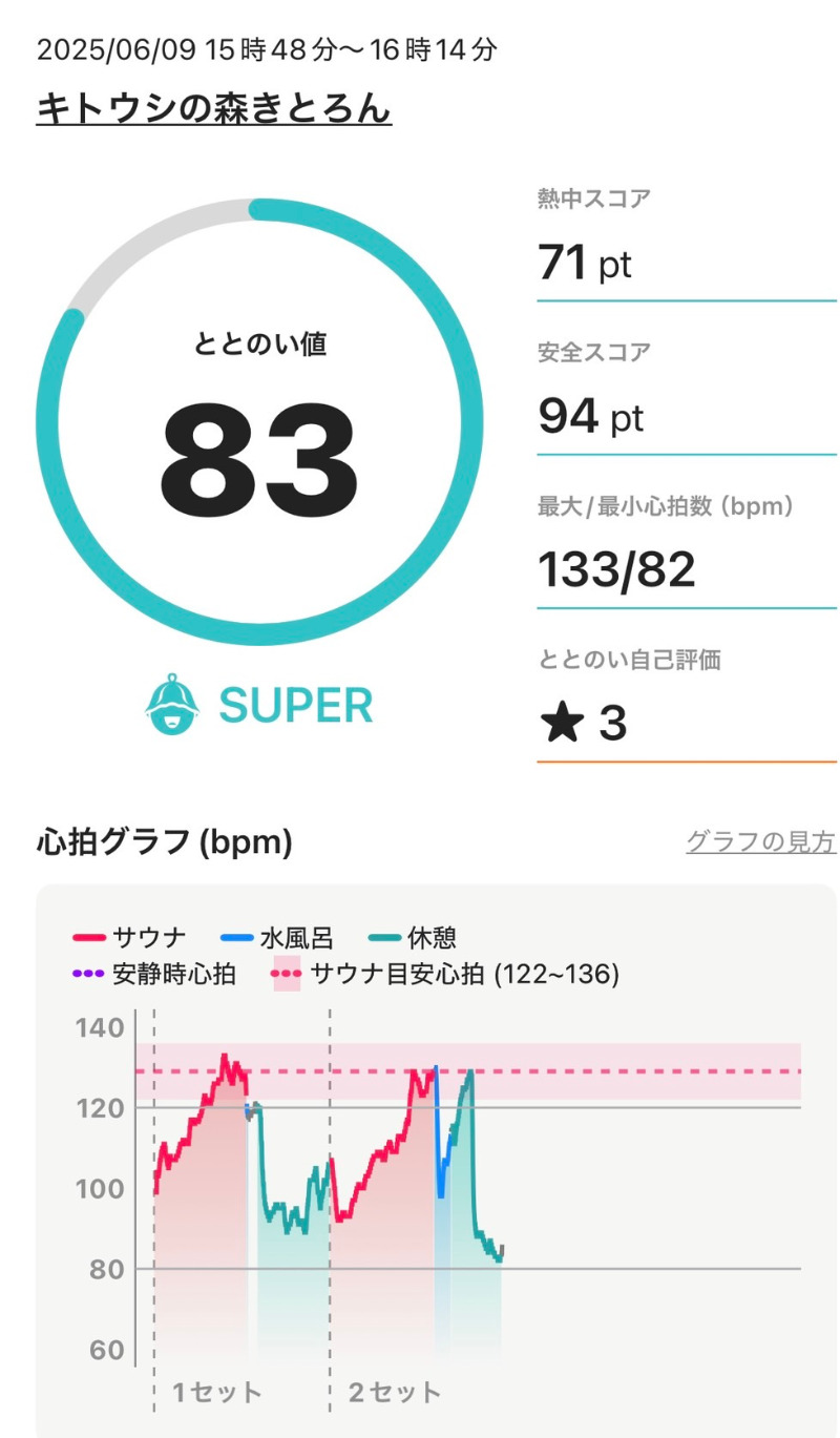 ゆうみさんさんのキトウシの森きとろんのサ活写真