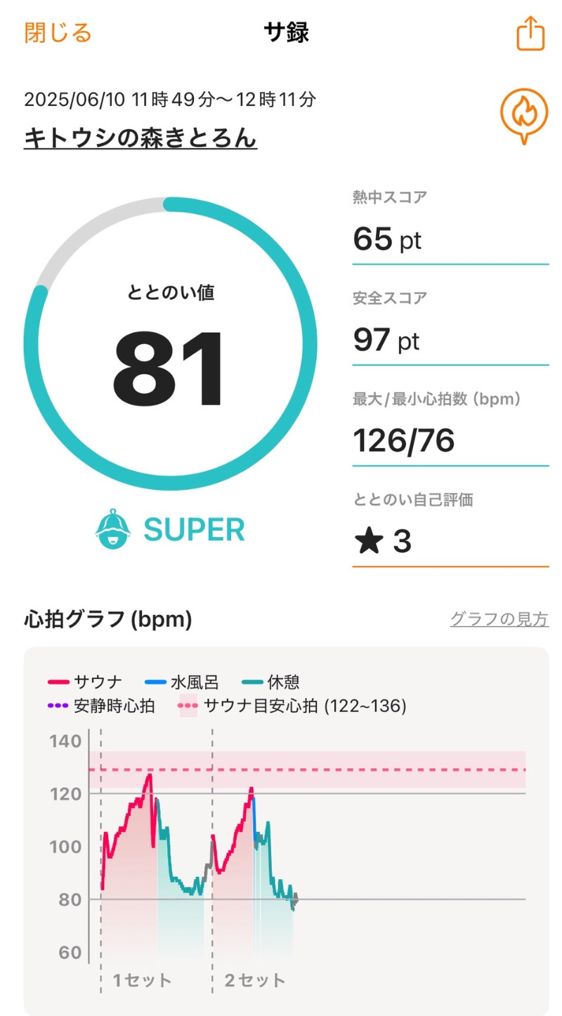ゆうみさんさんのキトウシの森きとろんのサ活写真