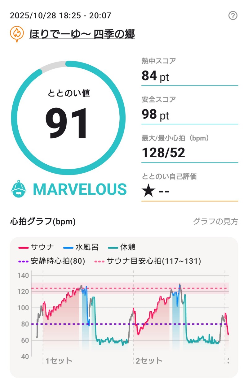 ラジオネーム：うるりさんのほりでーゆー四季の郷のサ活写真