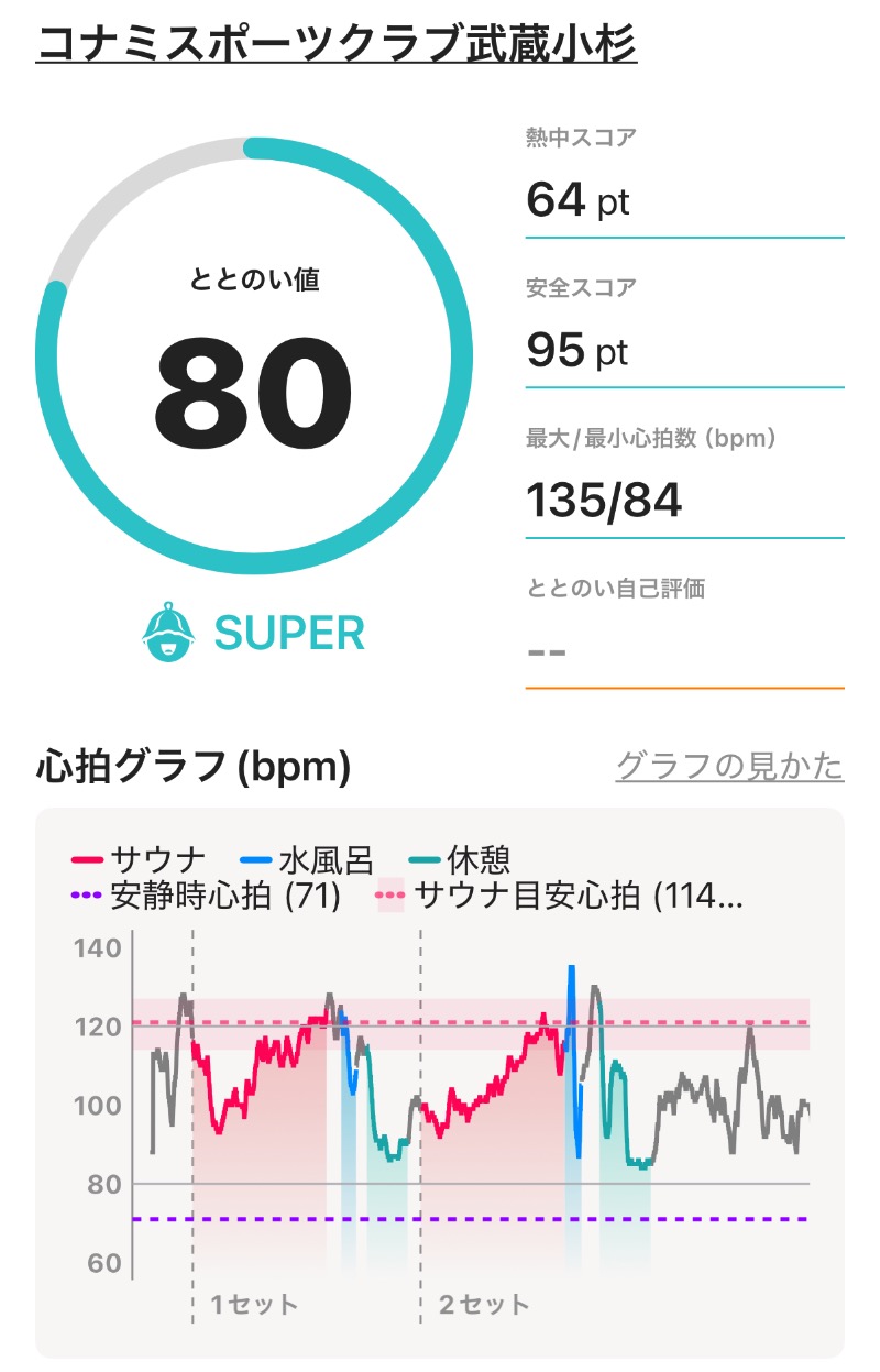 ericthekingさんのコナミスポーツクラブ武蔵小杉のサ活写真
