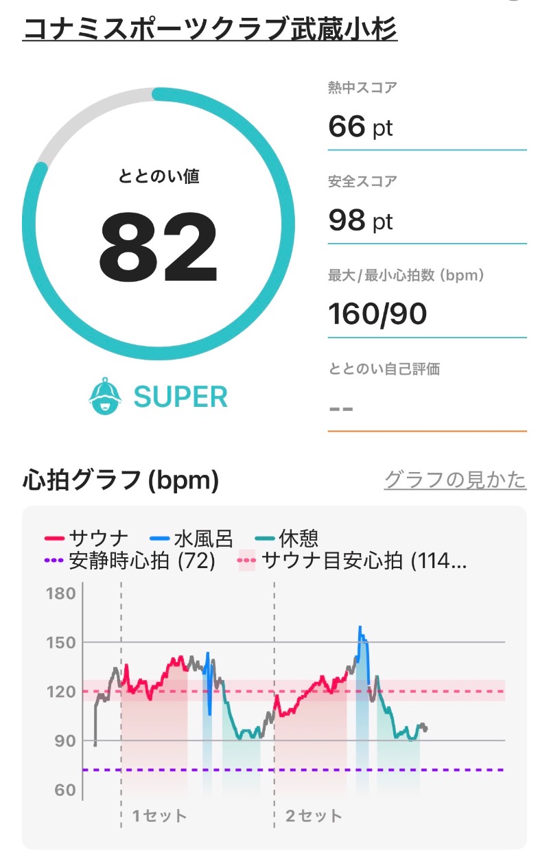 ericthekingさんのコナミスポーツクラブ武蔵小杉のサ活写真