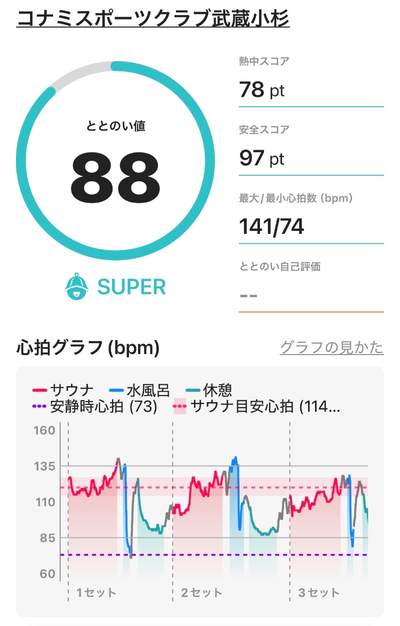 ericthekingさんのコナミスポーツクラブ武蔵小杉のサ活写真